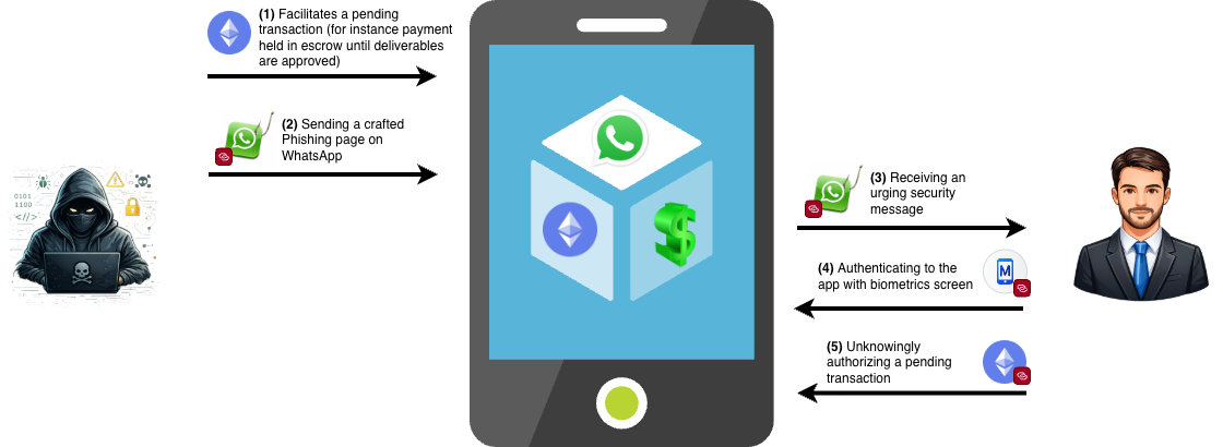 A diagram that shows the attack scenario.