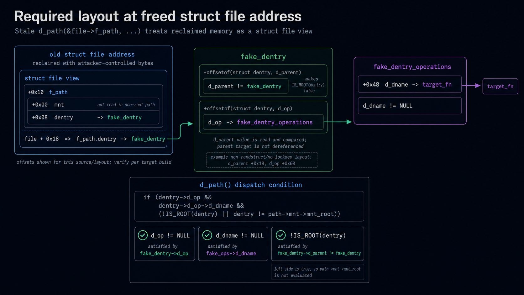 Required reclaimed-memory layout for steering stale d_path() through a fake struct file, dentry, and dentry_operations chain